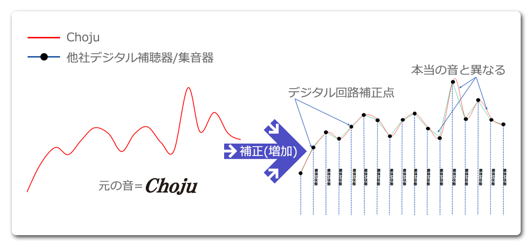 他の聴覚補助器にない優位性を解りやすく紹介。 | 難聴を手軽に改善！音質重視の高性能集音器「Chojuシリーズ」！検査不要で低価格！